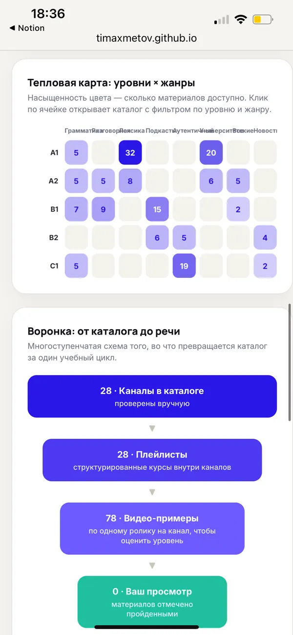 Тепловая карта каталога